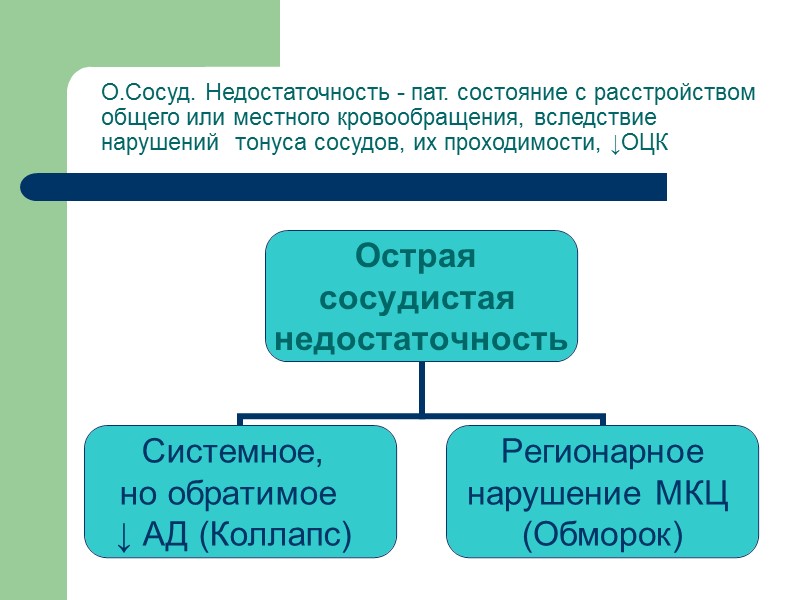 О.Сосуд. Недостаточность - пат. состояние с расстройством общего или местного кровообращения, вследствие нарушений 